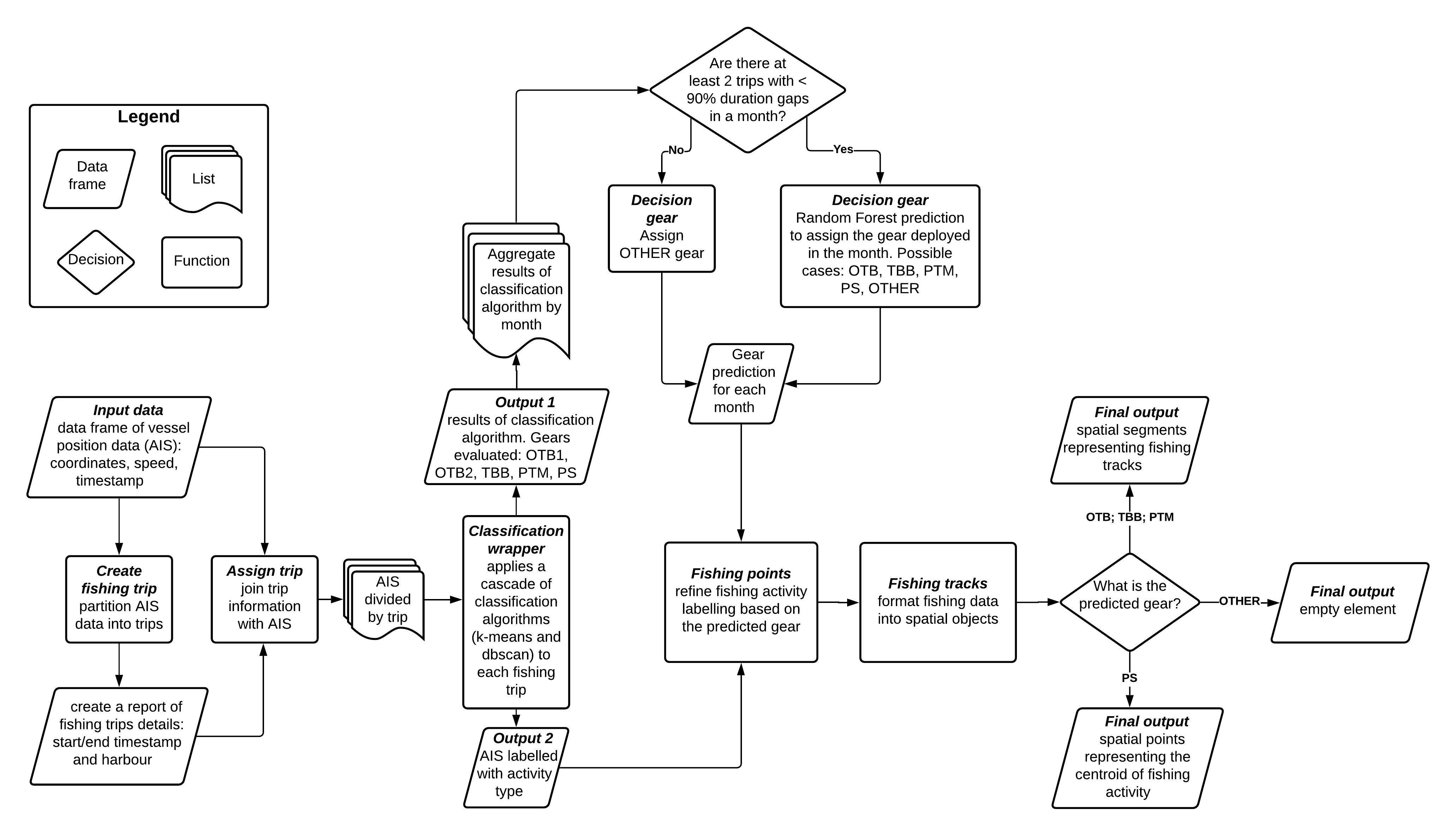 Figure 1: Conceptual framework of the worflow used in AIS data processing